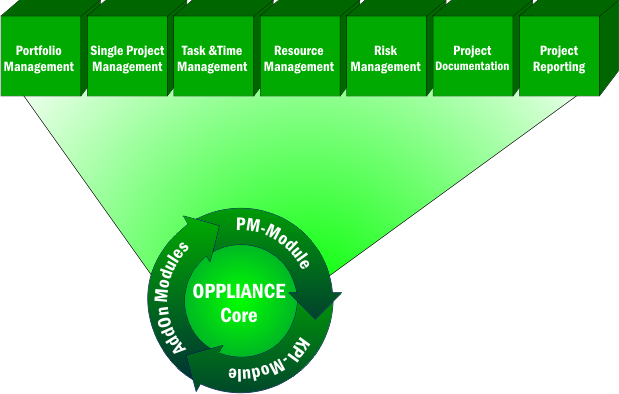 Oppliance modules